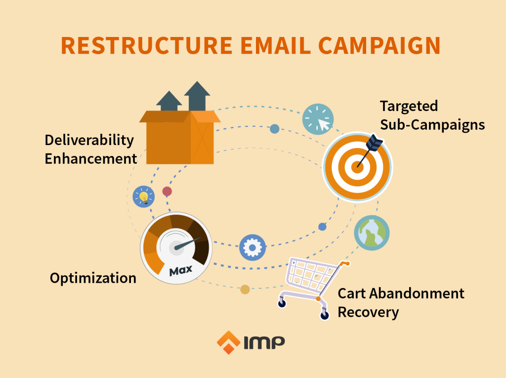 Restructure your email campaign
