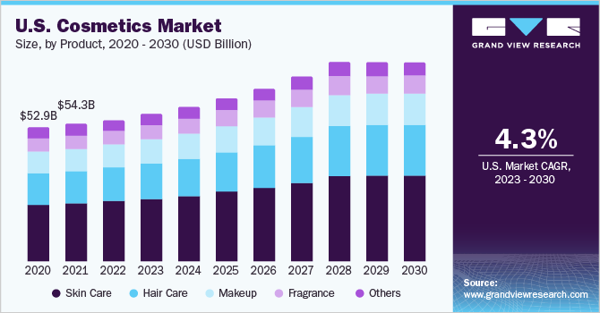 Report predicts robust revenue growth of the global cosmetics market 