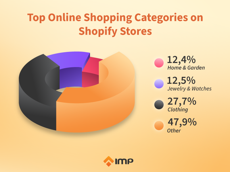Shopify’s Top Statistics
