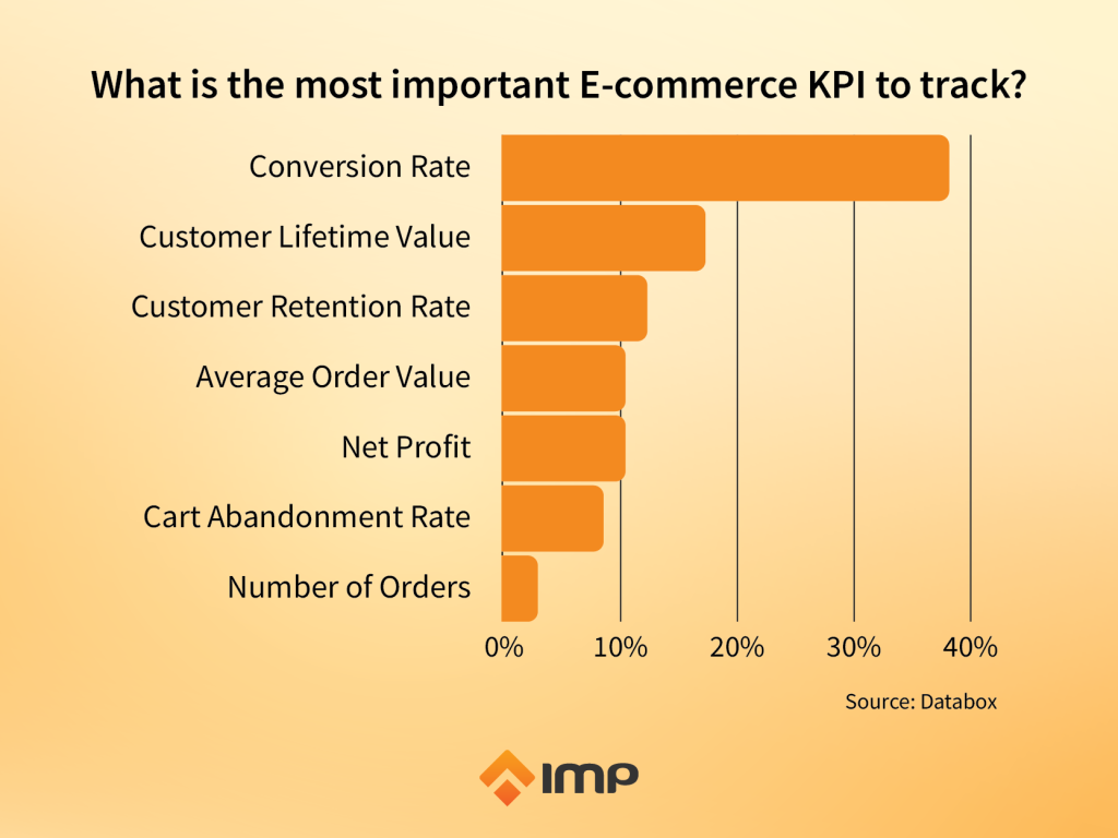E-commerce KPIs metrics 