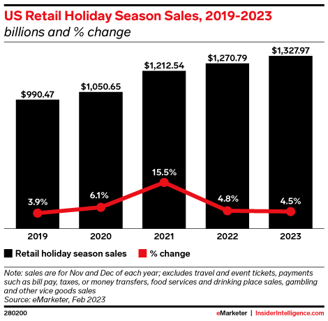 US retail Holiday Season Sales
