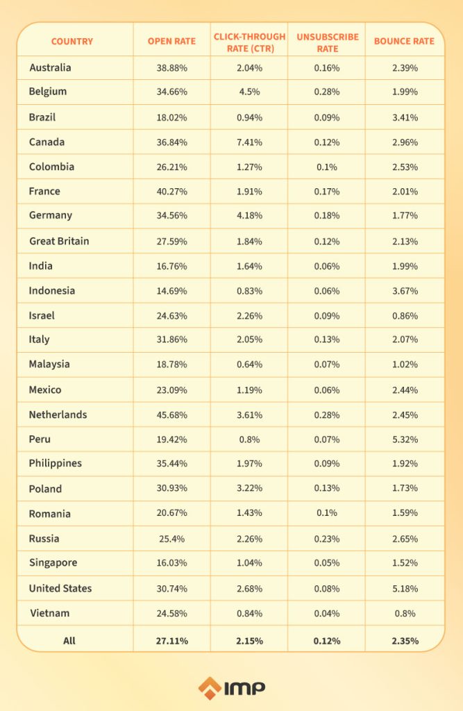 Email marketing benchmarks by country