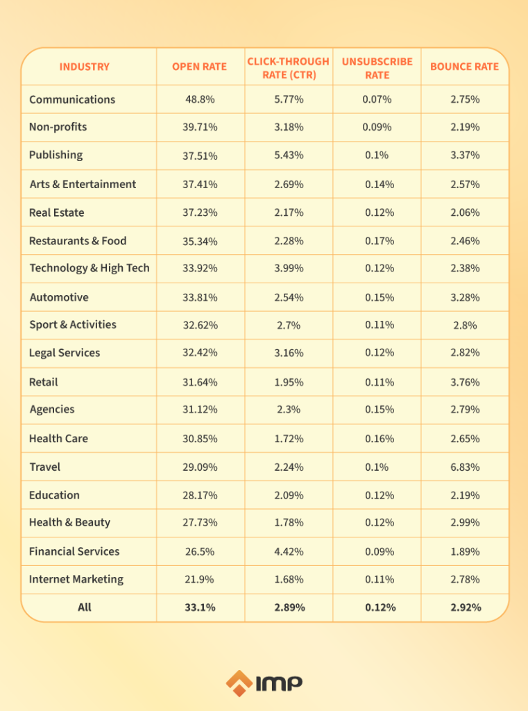 Email marketing benchmarks by industry