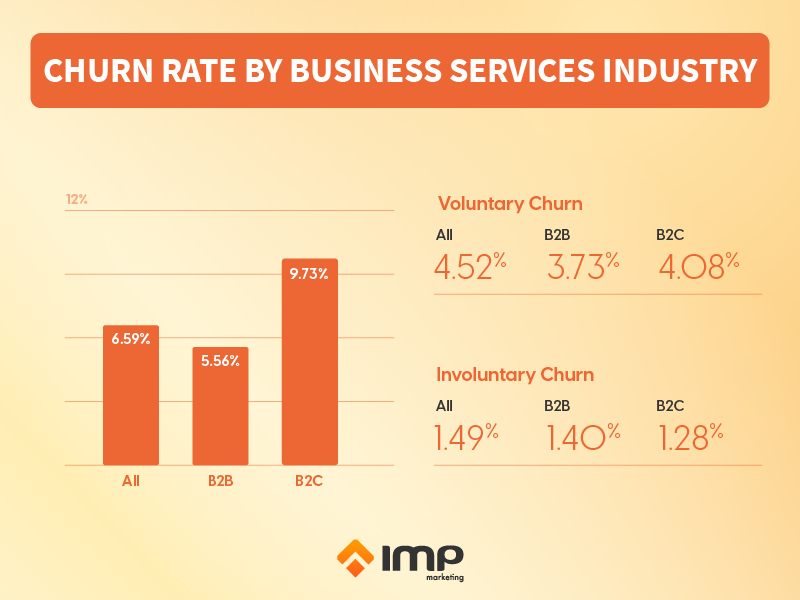 Churn rate by business services