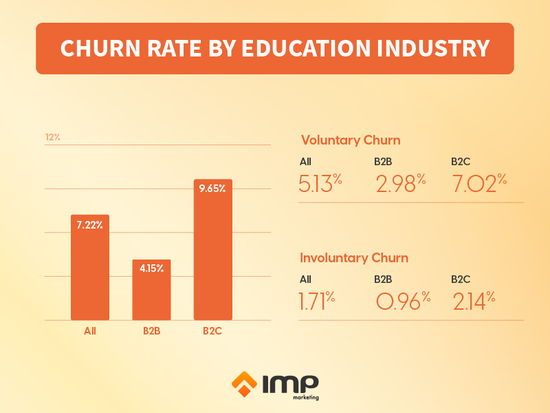 Churn rate by education