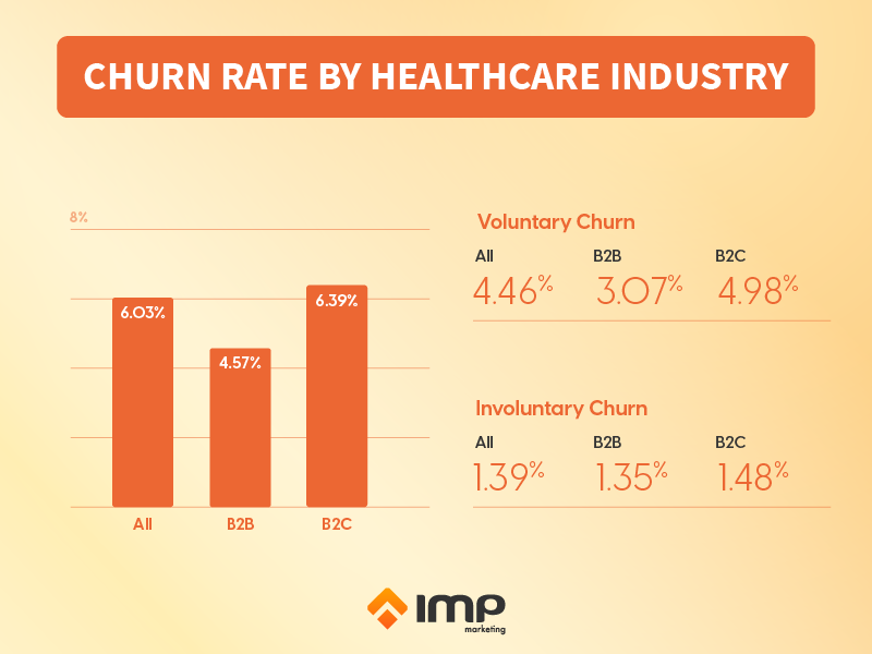 Churn rate by healthcare industry