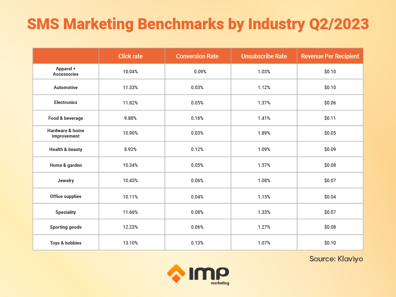 SMS marketing benchmarks by industry