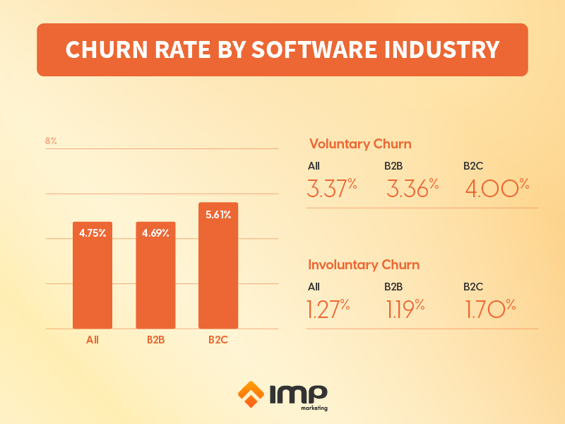 Churn rate by software industry