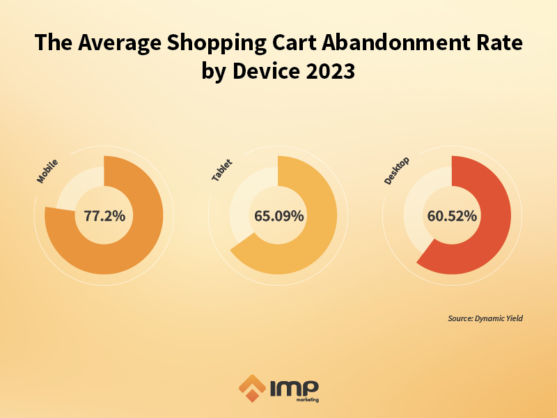 The average cart abandonment rate