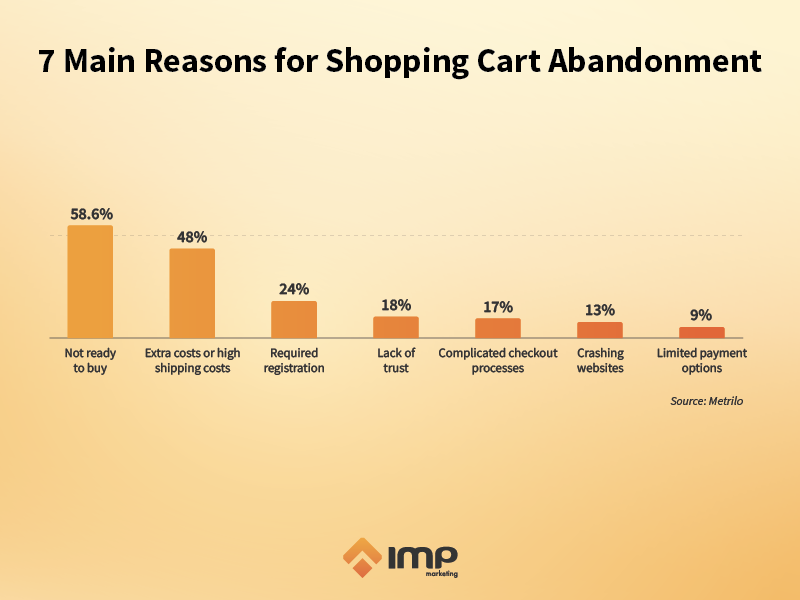 What leads to consumers abandoning carts?