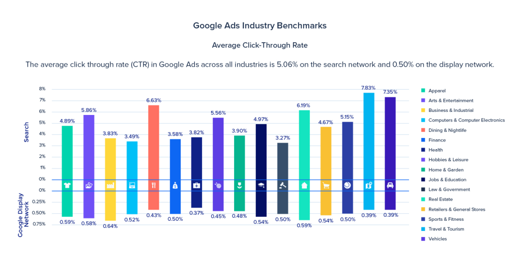 Average click-through rate by industry