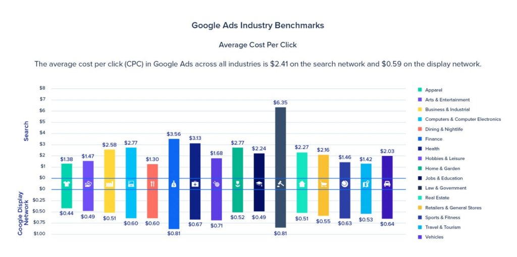 Average cost per click by industry
