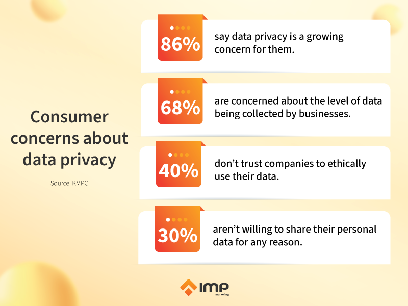 Heightened focus on data privacy 