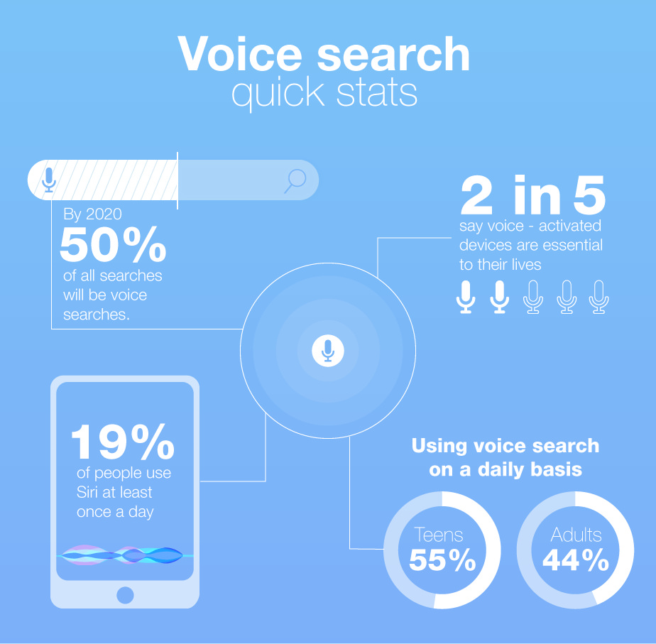 Voice Search and SEO